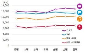 スマホでSNS、利用ピークはフライデーナイト - ニールセン調査