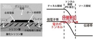 産総研、トンネルFETの動作速度改善技術を考案 - 10倍以上の高速化に期待