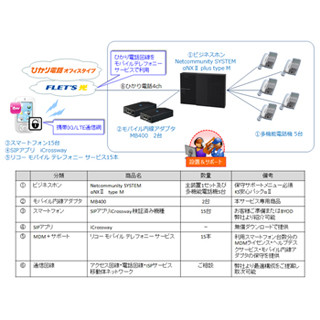 リコージャパン、スマホを内線電話として活用できる新サービス