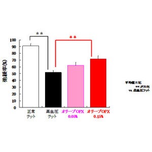 サントリー、オリーブ抽出物の血管内皮機能低下抑制効果などを確認