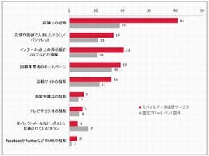 国内モバイルデータ通信サービス、顧客満足度トップはUQ WiMAX