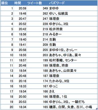 ヤフー、AKB48総選挙のツイート分析を発表 - 人気メンはまゆゆ、ゆいはん