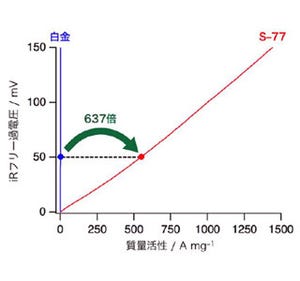 阿蘇で発見の酵素が燃料電池に革命か