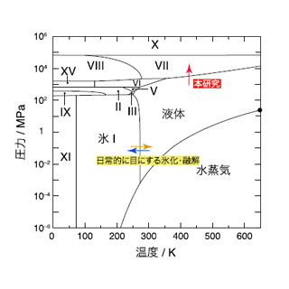 岡山大、高温高圧で水から氷が生じる過程で新しい氷が出現することを発見