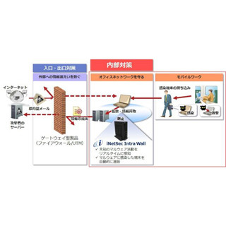 PFU、マルウェアに感染した端末を遮断する新APT対策製品