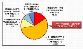 複数のWebサービスでパスワードを使い回している人は9割以上