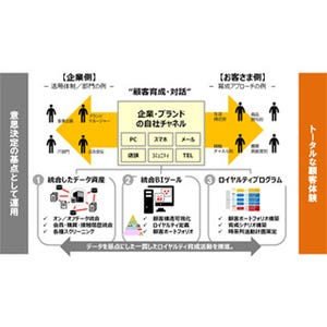 IMJ、「ロイヤルティ育成プラットフォーム構築サービス」の提供を開始