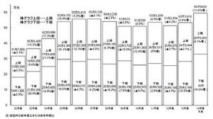 2013年度国内PCサーバ市場、シェアトップはNEC  - MM総研