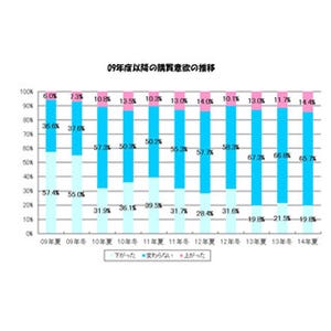 夏のボーナスで買いたいもの、1位は薄型テレビとノートPC - MM総研