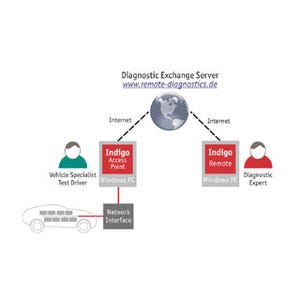 ベクター・ジャパン、遠隔地の車両への診断アクセスが可能な診断ツールを発表