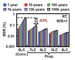 中大、データの1000年記憶を目指してSSDのエラーを80%低減する技術を開発