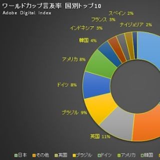 SNS上でのワールドカップへの関心度、世界230カ国中1位が日本 - アドビ