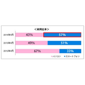 旅行予約サイトでのスマートフォン利用が拡大 - ビッグローブ