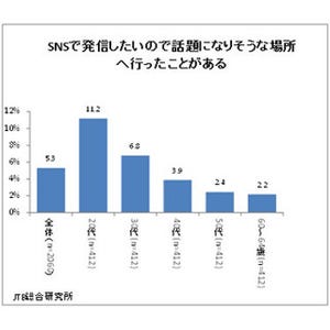 女性の旅行情報や申し込み、7割がネット経由 - JTB総研