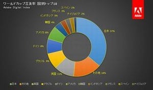 ソーシャルメディアでW杯について最も言及している国は日本 - アドビ