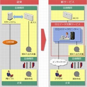 日立、口座振替データ授受の運用をクラウド上で実現するサービス