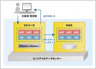 ビットアイル、OSイメージバックアップサービスを開始