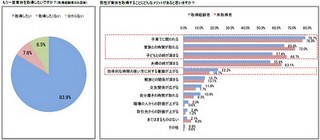 男性の育休取得経験者、83.9%が再度育休取得を希望