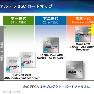 車載/産業機器への適用も本格化 -すべての機器へFPGAの搭載を目指すAltera