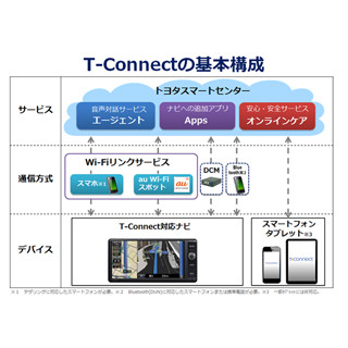 トヨタ、テレマティクスサービスを一新 - 2014年夏より対応ナビを提供