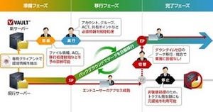 オレガ、サーバ移行/統合を自動化するたストレージ仮想化ソフトの新版