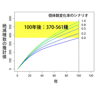 日本の植物絶滅速度は世界の2、3倍