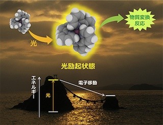 IMSなど、光励起状態の分子について電子のやりとりのし易さを直接測定