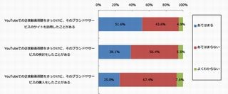 YouTubeで広告動画を観た4人に1人が商品購入の経験あり