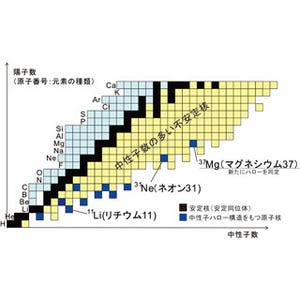 東工大、中性子ハローがマグネシウム同位体にも出現することを同定