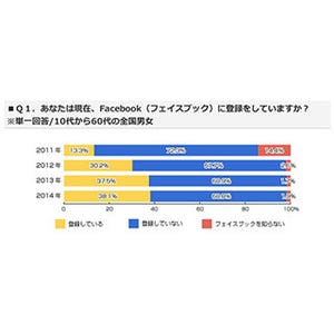 Facebook、利用しない理由は「実名登録がいやだから」が上位