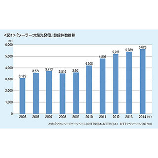 ソーラー・太陽光発電の登録件数が最も多い県は? NTTタウンページ調査