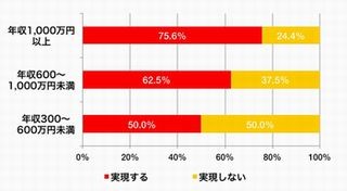 仕事上の「今度飲もう」、年収が高いほど実現する割合が高く