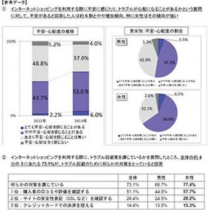 ネット通販に不安を感じる人は59.0% - ネットプロテクションズ