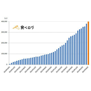 食べログ、プレミアムユーザー数が累計40万人を突破