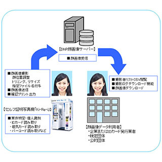 DNP、顔写真付きIDカードの登録作業効率化に証明写真ボックスを利用