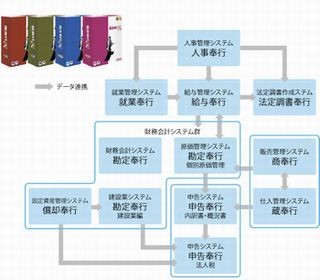 NECネクサ、OBCのERP「奉行i8」をクラウドで提供