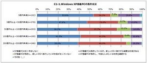 年商500億円未満の企業、約300万台のWindows XP搭載PCが残存