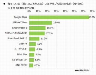 ウェアラブル端末、「知らない」が6割超、「利用したい」は1割