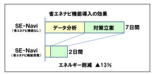 パナソニック、工場向けエネルギー見える化システムに省エネナビ機能搭載