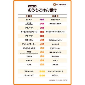 クックパッドの「おうちごはん番付」、東の横綱は「塩レモン」