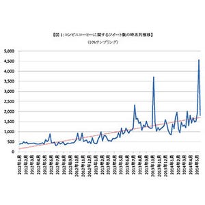 ホットリンク、「コンビニコーヒー」のクチコミを分析