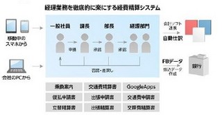 AXLBIT、パナソニックの経費精算システムをSaaSで提供