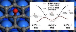 理研、グラフェンの物性制御に向け新たな炭素-酸素結合の構造を解明