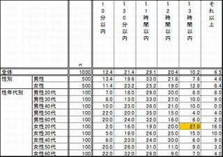 SNS・商品購入など、スマートフォン利用の格差は50代から