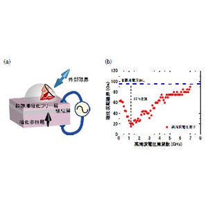 産総研、超低消費電力で磁気書き込みできる磁化反転アシスト技術を開発