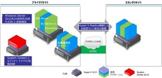 第一生命、マイクロソフト製品群によるプライベートクラウドを構築