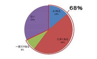 スマホの電池切れ時、3分間の通話に支払える金額は約367円