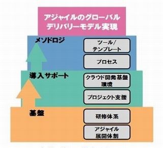 NTTデータ、アジャイル開発の専門組織を設置