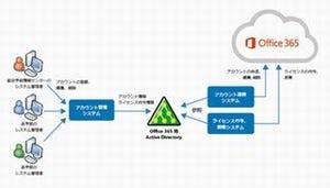 マイクロソフト、日大にユーザー数10万人のOffice 365 Educationを導入