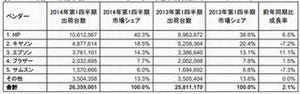 2014年1Q世界プリンタ市場、リコーがレーザープリンタで初のトップ5入り